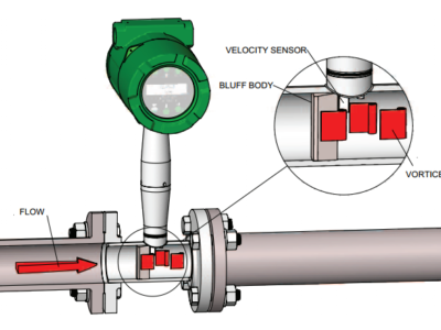 Alternative view of ĐỒNG HỒ ĐO LƯU LƯỢNG HƠI – LƯU LƯỢNG KHÍ- VORTEX