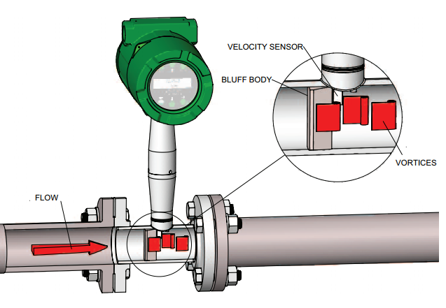 ĐỒNG HỒ ĐO LƯU LƯỢNG HƠI – LƯU LƯỢNG KHÍ- VORTEX - Ảnh 2