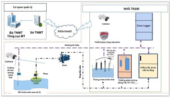 Hệ thống quan trắc nước thải