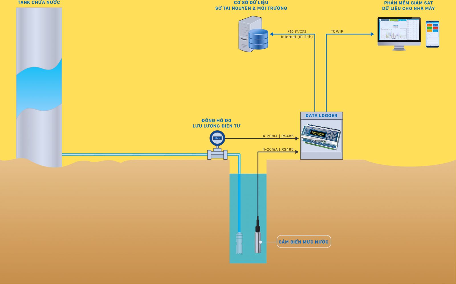 Hệ thống quan trắc giếng ngầm