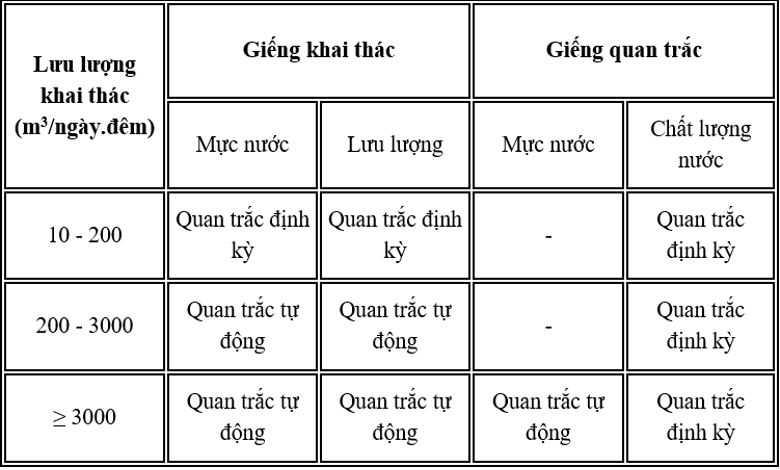Quy định về quan trắc môi trường