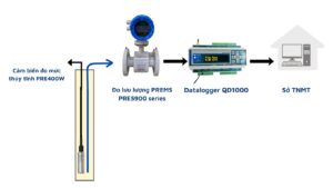 Sơ đồ tổng quan hệ thống quan trắc nước ngầm