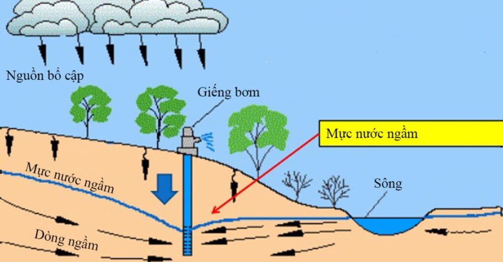 Nước ngầm trong tự nhiên