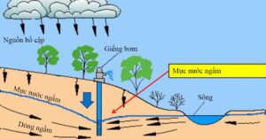 Nước ngầm trong tự nhiên