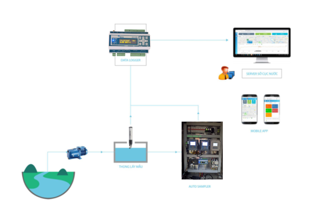 GIẢI PHÁP QUAN TRẮC NƯỚC MẶT HIỆU QUẢ
