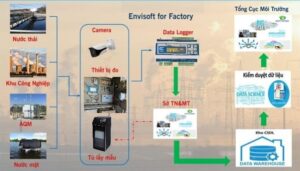 Hệ thống quan trắc nước sạch tự động